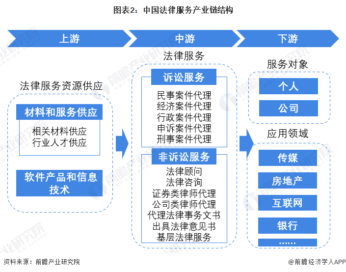 預見2022 《2022年中國法律服務行業全景圖譜》深度解讀